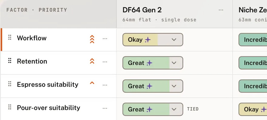 Four rows of the CompareOS grid: Workflow, Retention, Espresso suitability and Pour-over suitability, each rated Okay or Great for the DF64 Gen 2.
